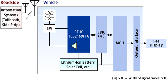 使用TC32168FTG（直连模式）的射频IC系统的方框图