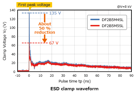  改进高速信号线路静电放电保护性能的TVS二极管特性曲线图示：DF2B5M5SL，DF2B6M5SL，DF2S5M5SL，DF2S6M5SL。