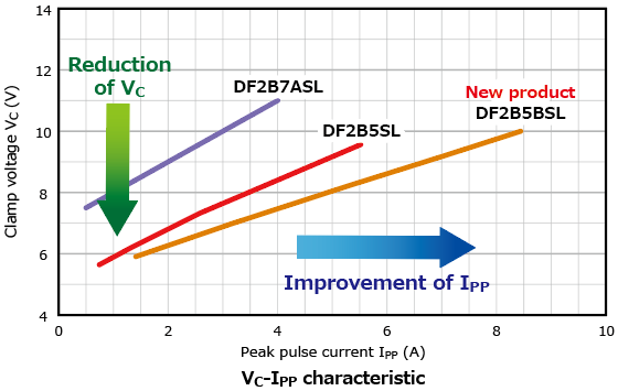  增加峰值脉冲电流额定值以提高移动设备浪涌保护性能的TVS二极管特性曲线图示：DF2B5BSL。
