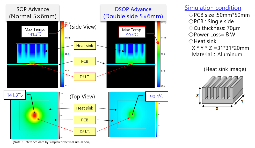 Results of heat radiation simulations (SOP Advance vs. DSOP Advance)