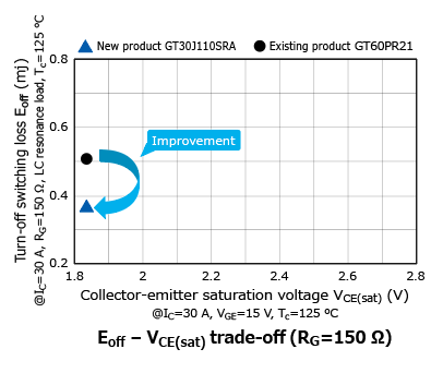 The illustration of characteristics curves of a discrete IGBT that helps reduce the power consumption and radiated emission of home appliances : GT30J110SRA.