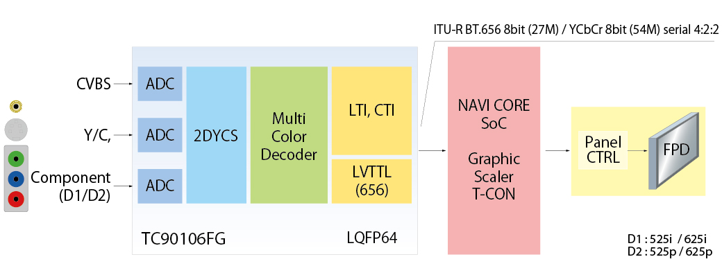 多标准视频解码器 TC90106FG的框图