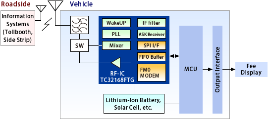使用TC32168FTG（调制解调器模式）的射频IC系统的方框图