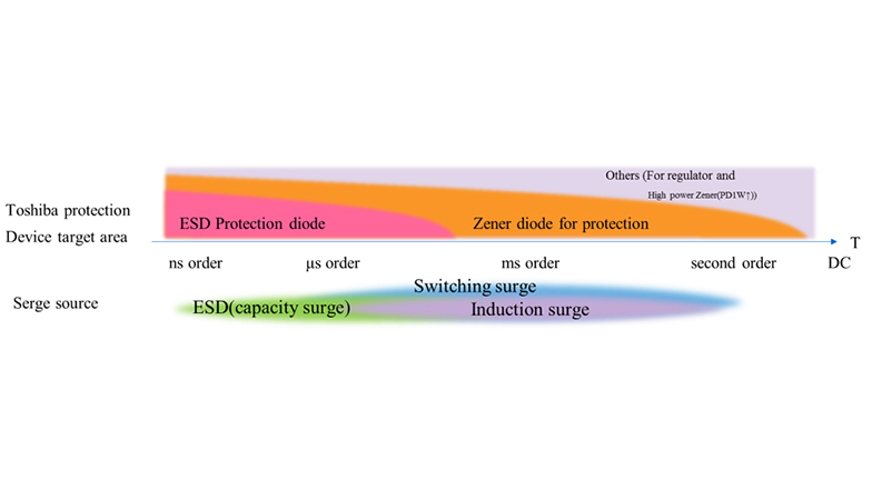 齐纳二极管的相应区域适用于过压保护