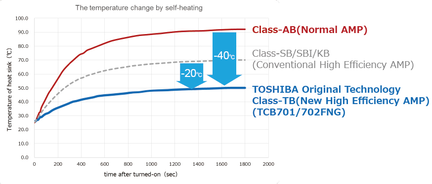 AB／TB级AMP的温度数据