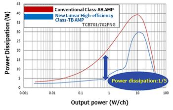 东芝独创线性高效放大器：Class-TB实现效率TCB701FNG（50W）/702FNG（45W） 