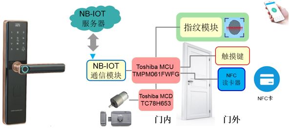 窄带物联网远程开锁