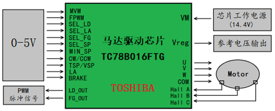 Toshiba TC78B016FTG 3相无刷电机驱动方案