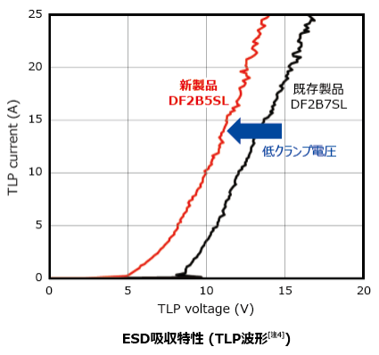 これは、低電圧信号ラインのESD保護に適したTVSダイオード: DF2B5SLの特性図です。