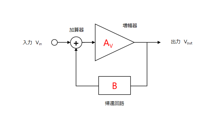 図 2-2　帰還をかけたアンプ回路