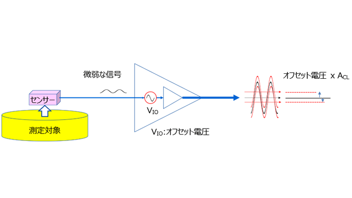 図 3-2　入力オフセット電圧の影響