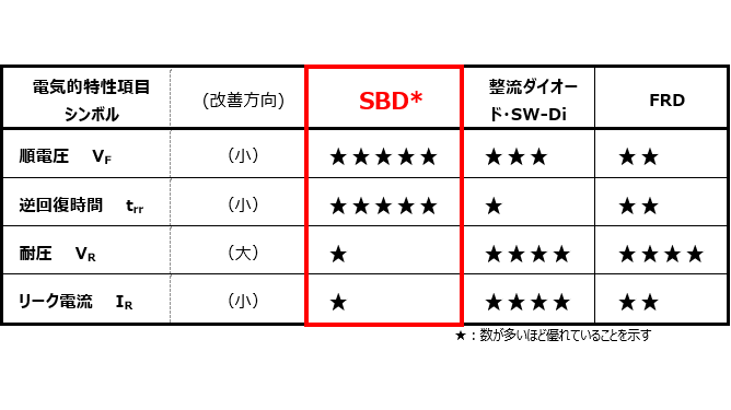 表 3-1　シリコン Si ショットキーバリアダイオードとpn接合ダイオードの特性比較