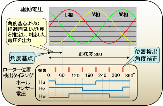 これは、「正弦波駆動とは」を説明した図です。