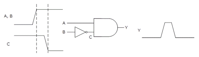 複数の論理回路を使用したときのハザードの例