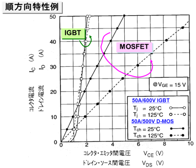 MOSFETとIGBTの順方向特性比較