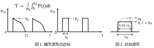 図1 損失波形の近似　図２ 近似波形