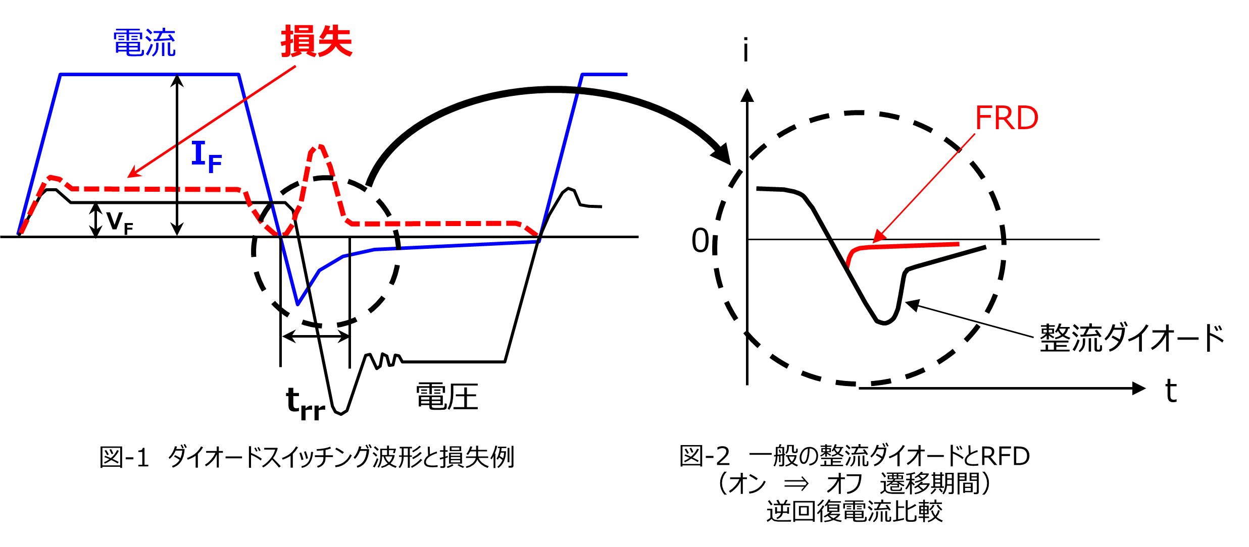 図-1　ダイオードスイッチング波形と損失例、図-2　一般の整流ダイオードとRFD （オン　⇒　オフ　遷移期間） 逆回復電流比較