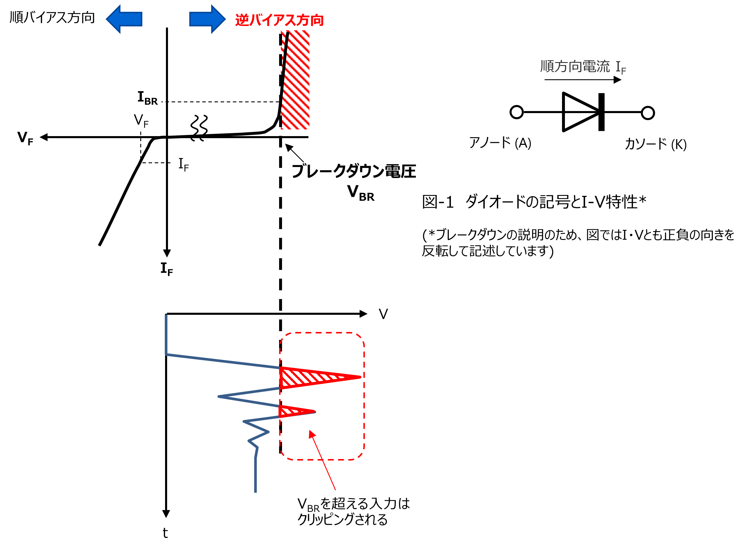 図-1　ダイオードの記号とI-V特性、図-2　ブレークダウン電圧を超える入力