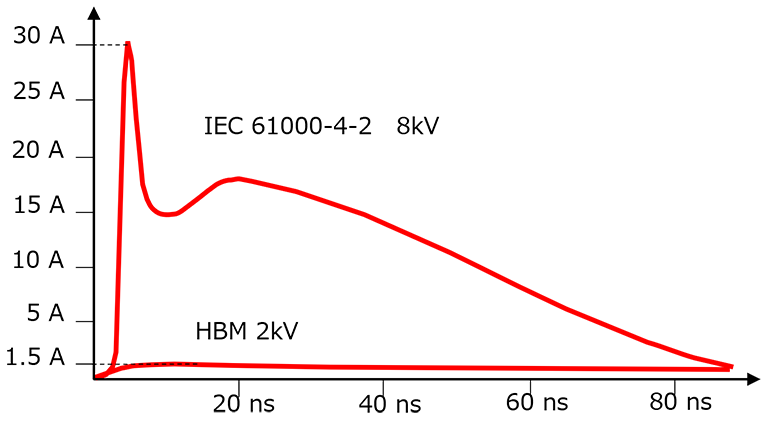 図-1　デバイスレベル試験（HBM）とシステムレベル試験（IEC 61000-4-2）の試験波形比較