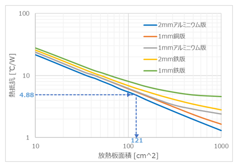 図-3　放熱板面積と熱抵抗例