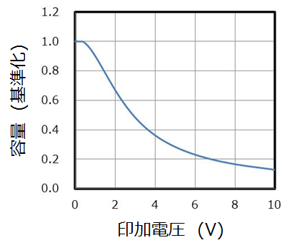 図1. 積層セラミックコンデンサーの容量-印加電圧特性(イメージ図)