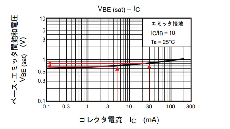図-4　2SC2712　VBE(sat) - IC