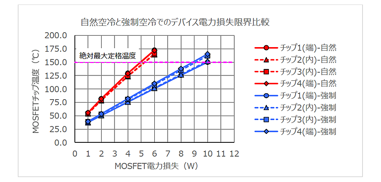 これは、図11：自然空冷と強制空冷におけるMOSFETの温度と電力損失の画像です。