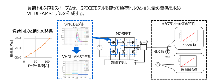 Accu-ROM技術　STEP2：MOSFETモデルの縮退