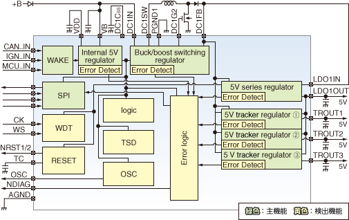 これはシステム電源IC TB9044FNGのシステムブロック図です。