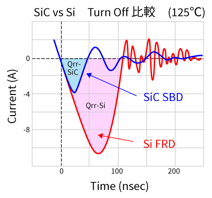 SiC vs Si  Turn Off 比較 (125℃)