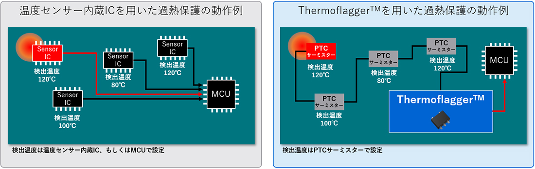 これは、温度センサー内蔵ICを用いた過熱保護の動作例 ／ Thermoflagger™を用いた過熱保護の動作例の画像です。
