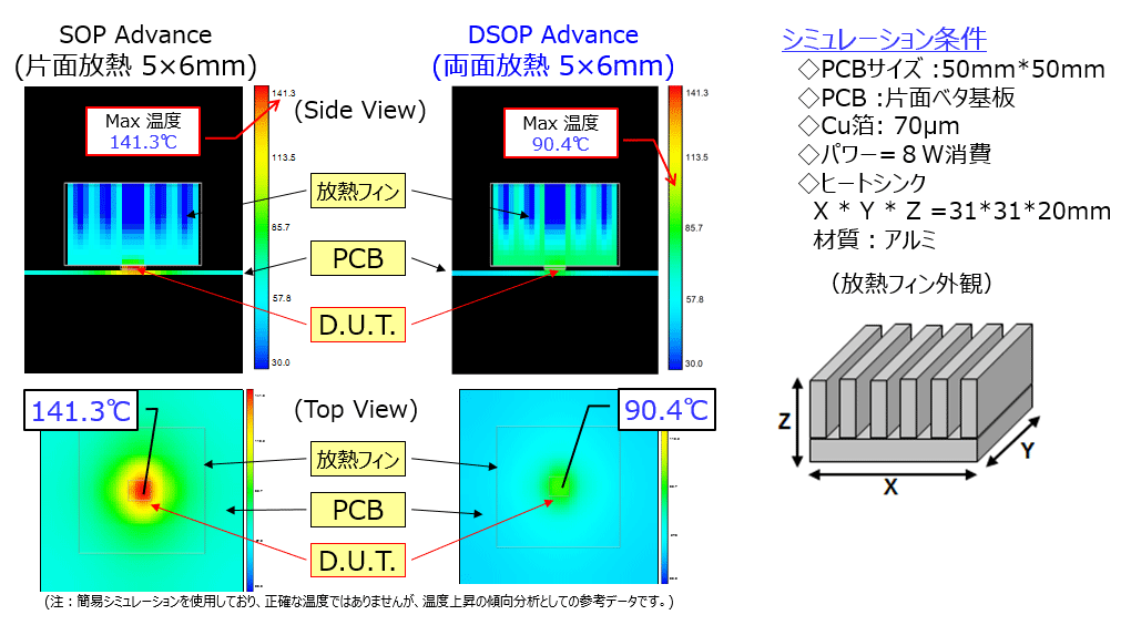 放熱シミュレーション結果（SOP Advance vs. DSOP Advance）