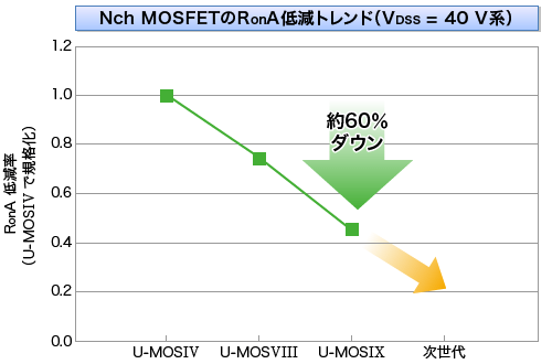 Nch MOSFETのRonA低減トレンド（VDSS＝40V系）はU-MOSIXで約60%ダウン 次世代はさらにダウン予定