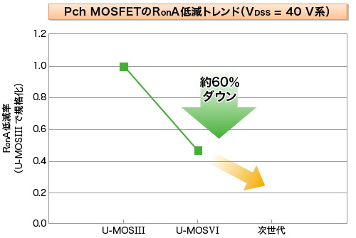 Pch MOSFETのRonA低減トレンド（VDSS＝40V系）はU-MOSVIで約60%ダウン 次世代はさらにダウン予定