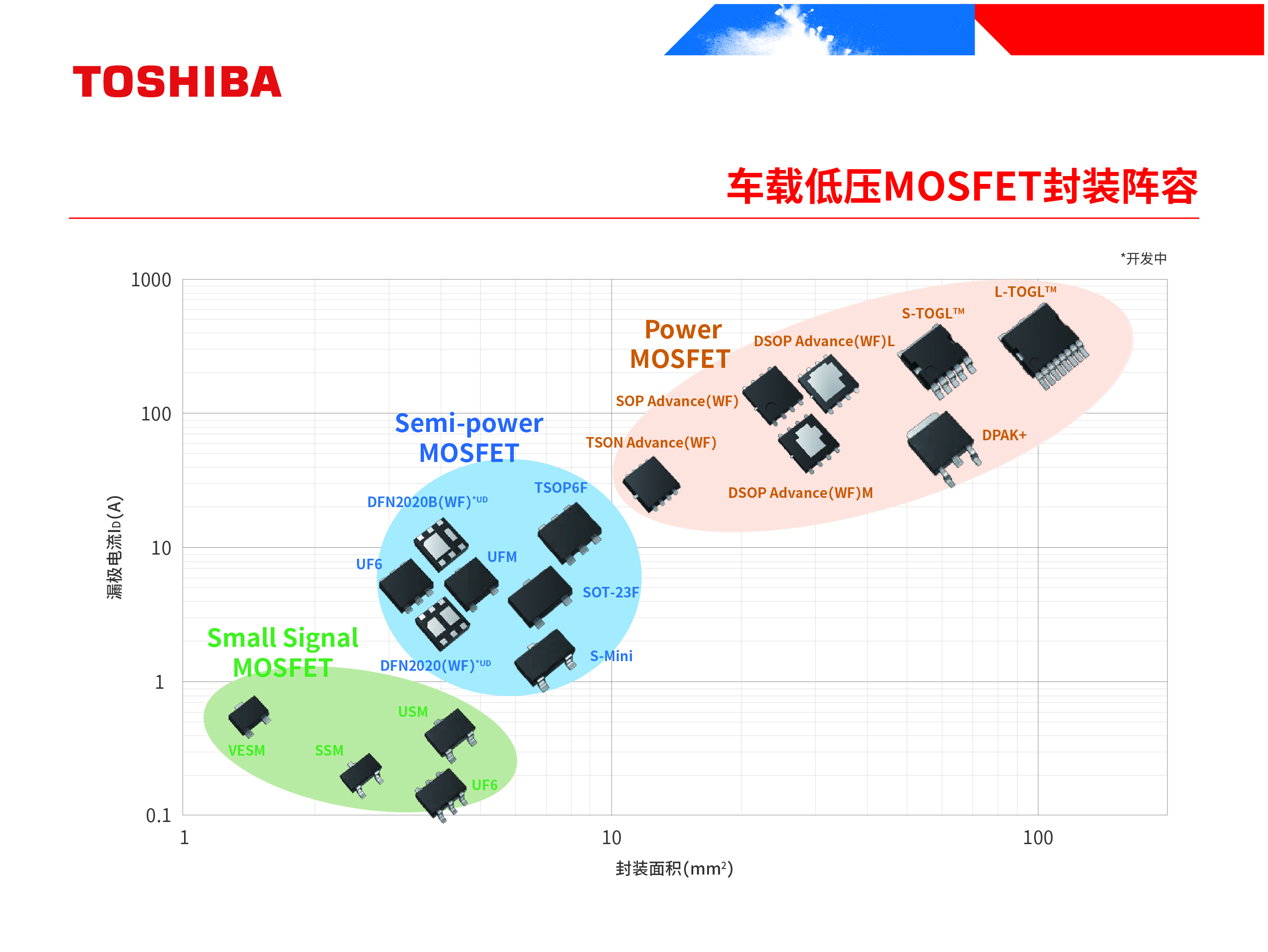 车载低压MOSFET封装阵容
