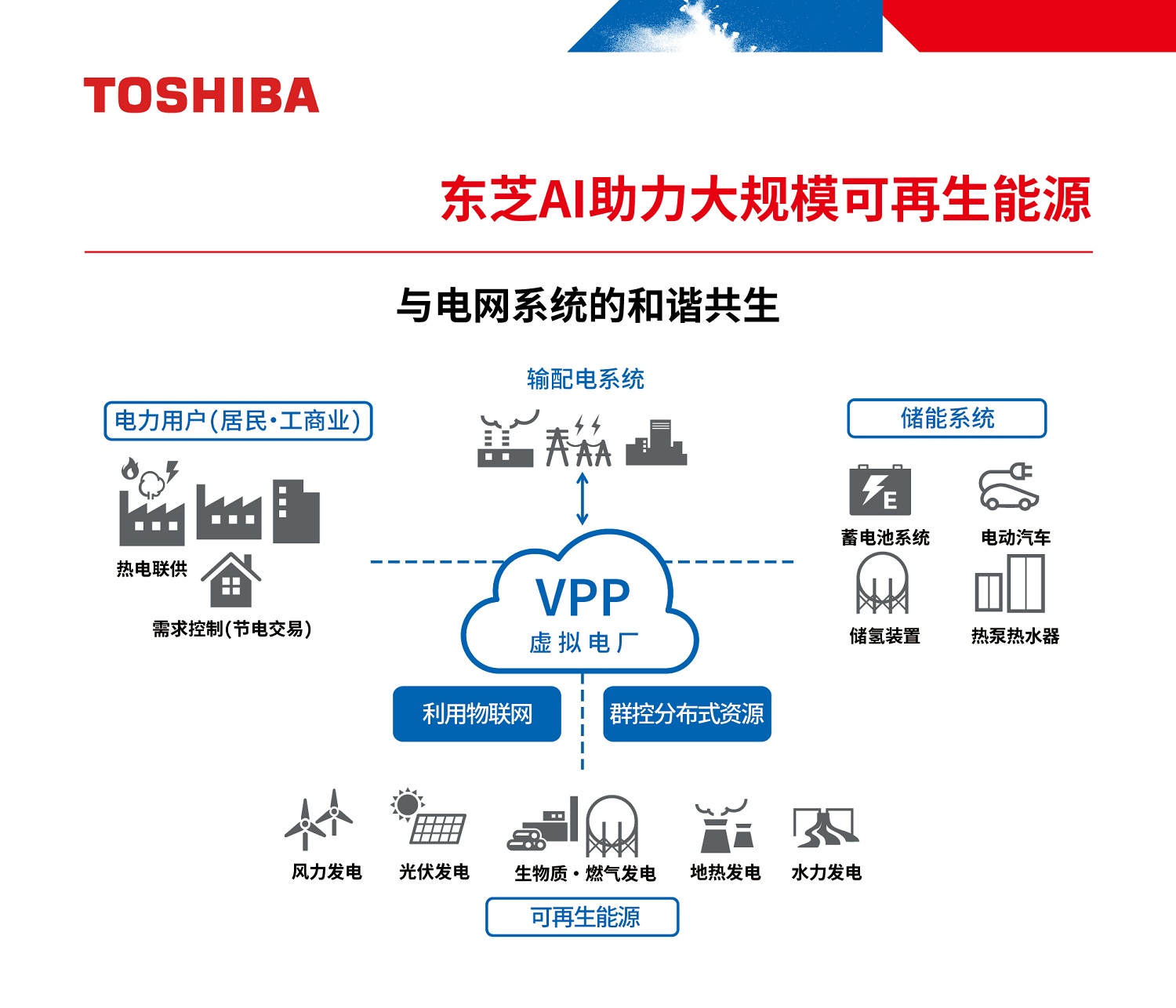 东芝AI助力大规模可再生能源