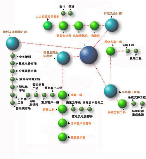 组织架构图