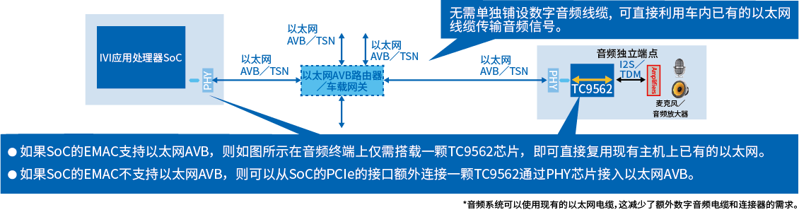 采用以太网AVB／TSN技术的高品质车载音频