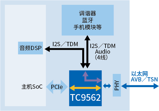 TC9562的价值