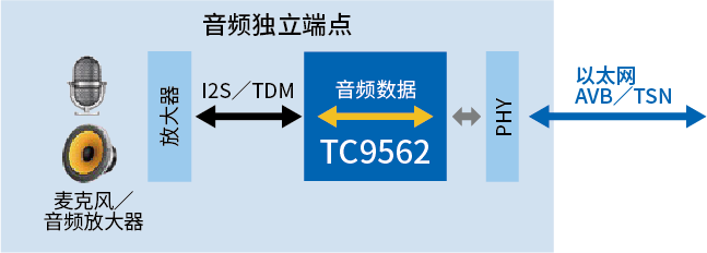 基于TC9562系列的Audio Over Ethernet