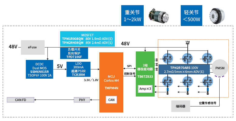 关节电机驱动系统框图