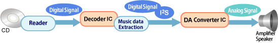播放存储介质中的录制数据播放音乐的方法