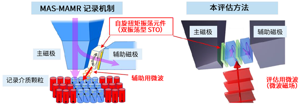 东芝硬盘成功验证用于共振型微波辅助磁记录的“自旋扭矩振荡元件”振荡状态评估方法-DOIT-数据产业媒体与服务平台