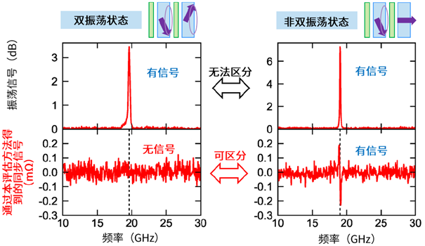 图2：利用该评估方法区分双振荡型STO的振荡状态