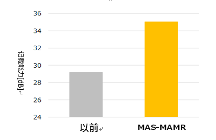 图2：利用共振型微波辅助记录技术（MAS-MAMR）提高记录能力