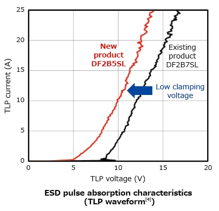 适用于对低电压信号线进行ESD保护的TVS二极管特性曲线图示：DF2B5SL。