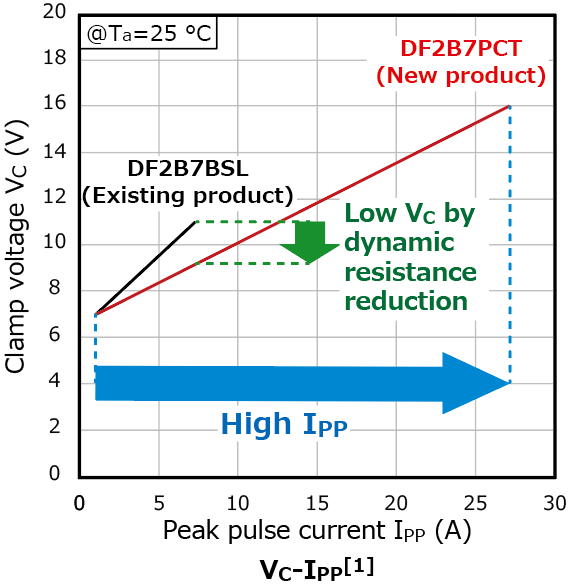 有助于提高IC电源线的可靠性的具有更高峰值脉冲电流额定值的双向TVS二极管特性比较：DF2B5PCT、DF2B7PCT