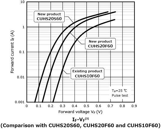The illustration of characteristic curve of lineup expansion of Schottky barrier diodes with 60 V products using the compact US2H package that has excellent heat dissipation allowing easier thermal design : CUHS15F60, CUHS20F60, CUHS15S60, CUHS20S60.