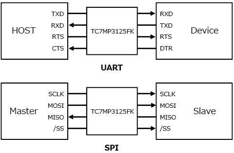 有助于降低车载设备功耗的4位电平转换器的应用电路示例说明：TC7MP3125FK