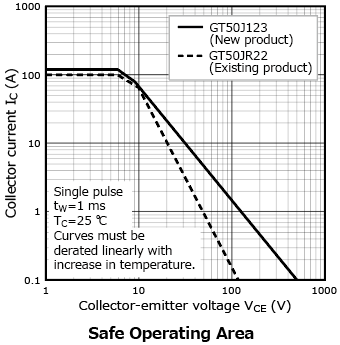 The illustration of characteristics curves of a discrete IGBT with wide SOA for PFCs of air conditioners’ power supplies: GT50J123.